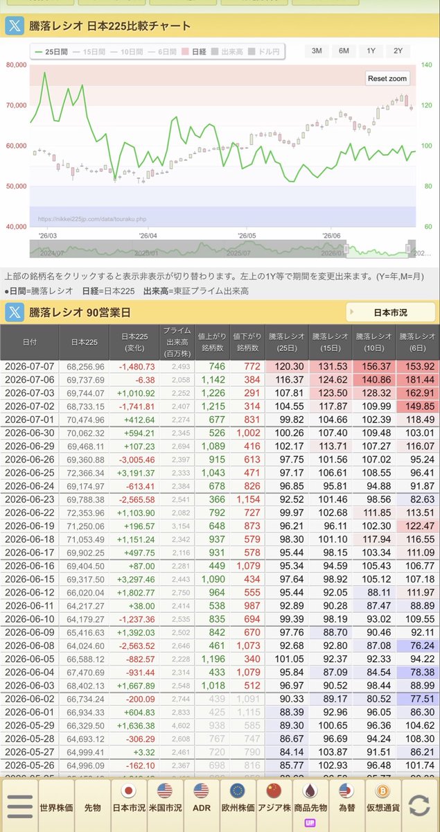 Reigning2022's tweet photo. 日経騰落レシオは🟥

うーん🧐
明日は… https://t.co/LXfjmBZu4z