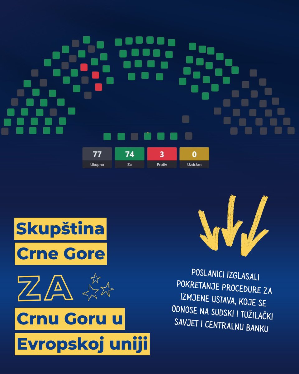 MickeySpajic's tweet photo. Pozdravljamo odluku praktično svih poslanika Skupštine Crne Gore da pokrenu proces izmjene Ustava, izmjene koja je jedna od posljednjih u nizu pregovora sa EU! Zajedno do istorijskog cilja 🇲🇪🇪🇺 https://t.co/VAfuOxtYMH