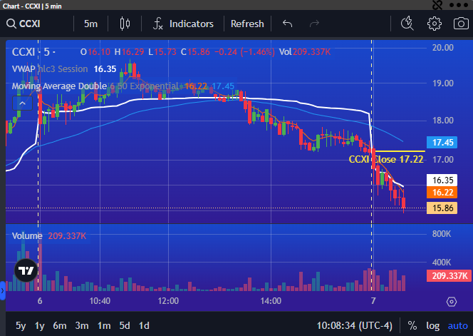 PrimusScan's tweet photo. $CCXI showing Momentum Setup with Consecutive Red Bars DOWN over 8% in the early trading session https://t.co/RXDzMGALU6