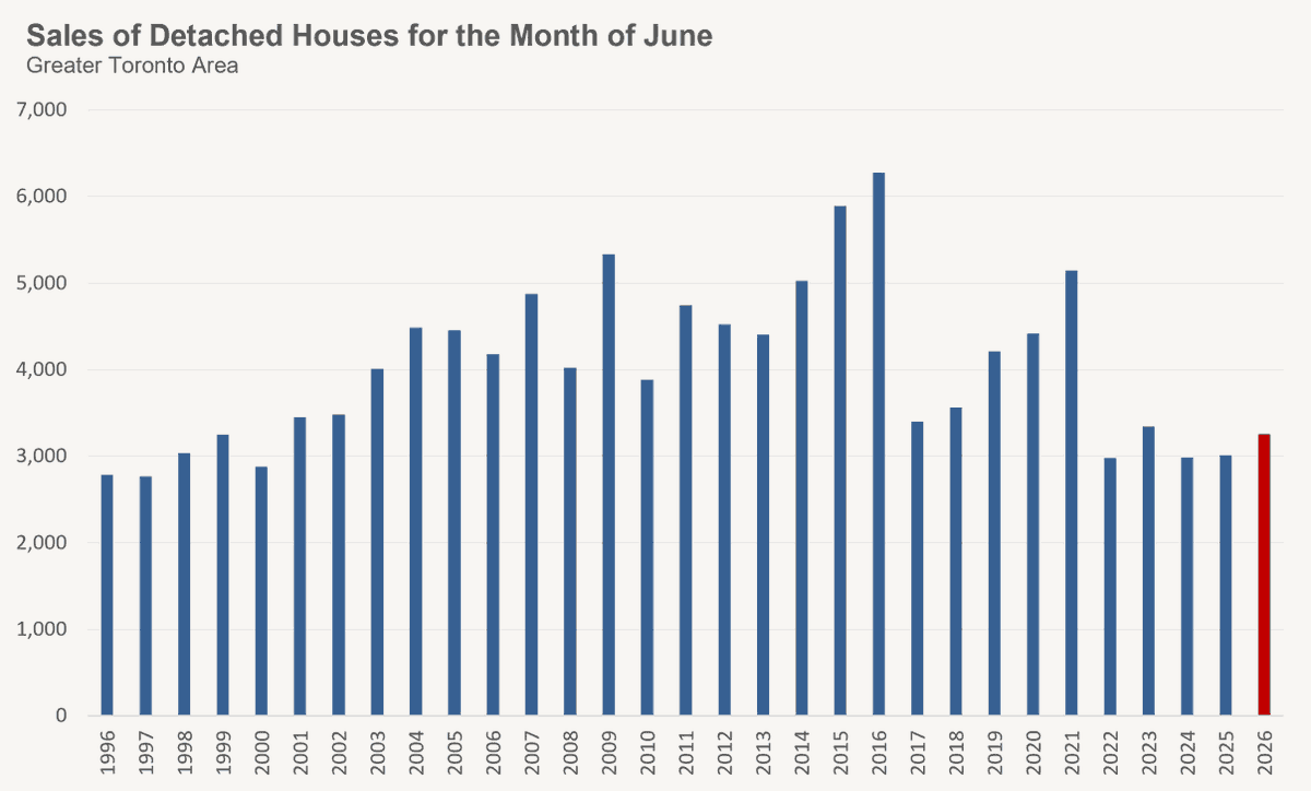 JohnPasalis's tweet photo. Five years in a row

Detached home sales have been at their lowest levels since 2000 https://t.co/p2GACzIyKy