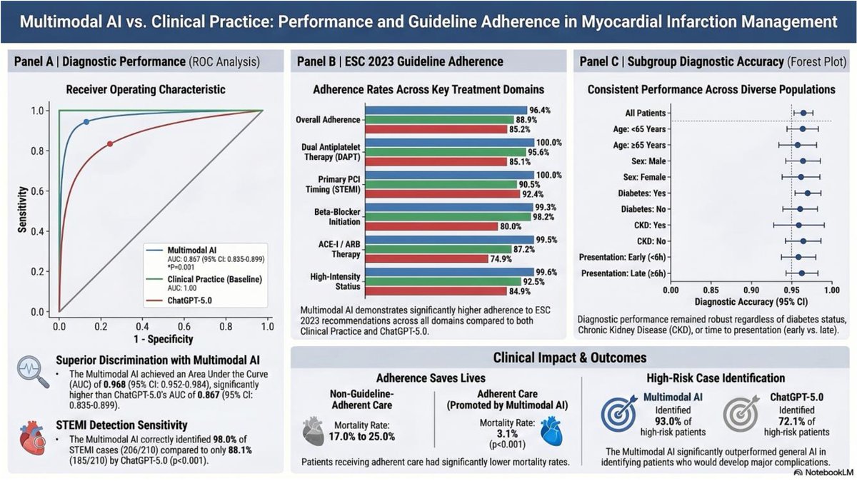 ijc_innovations's tweet photo. Artificial intelligence and myocardial infarction: a new frontier for clinical decision support? 🫀🤖

This new article examines how AI may contribute to acute cardiovascular care, highlighting the importance of clinical validation, interpretability and responsible implementation https://t.co/jo11TaCDG4