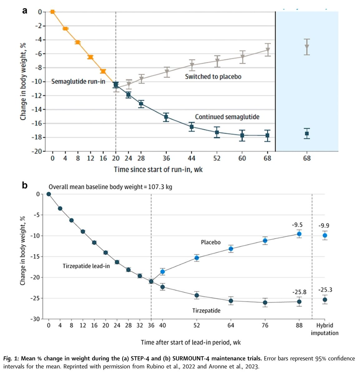 CMEINDIA1's tweet photo. CME INDIA Clinical Pearls

GLP-1 Therapy Stopped? Weight Comes Back Fast

Source: eClinicalMedicine / The Lancet, 2026 

💉 1. GLP-1 drugs are powerful — but not “short-course antibiotics” for obesity.
Semaglutide/tirzepatide can produce 10–30% weight loss, but stopping therapy commonly leads to rapid regain.

⚠️ 2. STEP-1 warning:
After stopping semaglutide, patients regained nearly two-thirds of lost weight within 1 year.

⚠️ 3. SURMOUNT-4 warning:
After tirzepatide withdrawal, weight regain was substantial, while those continuing therapy maintained or lost more weight.

🫀 4. Weight regain is not cosmetic only.
Stopping GLP-1 therapy can reverse benefits in HbA1c, BP, lipids, waist circumference, and cardiometabolic risk.

🧠 5. Biology fights back.
After discontinuation:
⬆️ hunger hormones
⬇️ satiety hormones
⬇️ resting energy expenditure
➡️ strong drive for regain.

🍽️ 6. Lifestyle alone is often insufficient unless structured.
High-protein diet, calorie control, fibre-rich foods, Mediterranean/DASH pattern, and regular monitoring are useful — but need sustained follow-up.

🏋️ 7. Exercise prescription matters.
Weight maintenance often needs 200–300 min/week moderate-vigorous activity plus resistance training to preserve muscle and metabolic capacity.

🧘 8. Behavioural therapy is not optional.
CBT, self-weighing, food logs, digital coaching, relapse-prevention plans and peer support may reduce rebound.

💊 9. No proven “best tapering protocol” yet.
Dose tapering, low-dose maintenance, or switching to other anti-obesity drugs are promising but still not supported by strong RCT evidence.

✅ 10. Practical CME INDIA message:
GLP-1 therapy should be framed as part of chronic obesity care, not a temporary weight-loss injection.
Stopping needs a maintenance plan before the last dose.

https://t.co/0mxkoTdANV