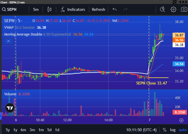 PrimusScan's tweet photo. $SEPN looking like Momentum with Higher Highs on the day UP over 10% https://t.co/wh4swkWAfY