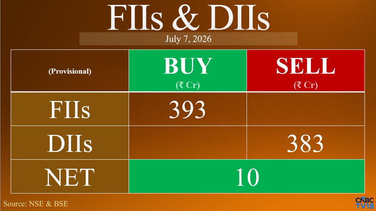 DkReach2's tweet photo. FII buying continues…

#nifty #priceaction #sensex #stock https://t.co/G3423olUw7