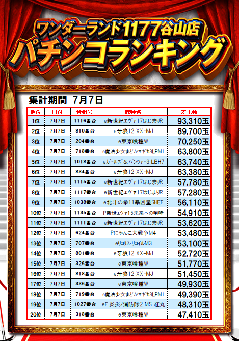 お待たせ致しました。 本日のランキングです!!