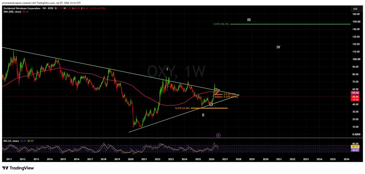 Arturraposo1R's tweet photo. $OXY 
Holding on the $49 Support level

In no time you will be seeing news about Hormuz again
About how $oil supply is not fully restored
How there is still more demand
And how most countries are reluctant of buying in the Middle East https://t.co/0Llwa3ZrzA
