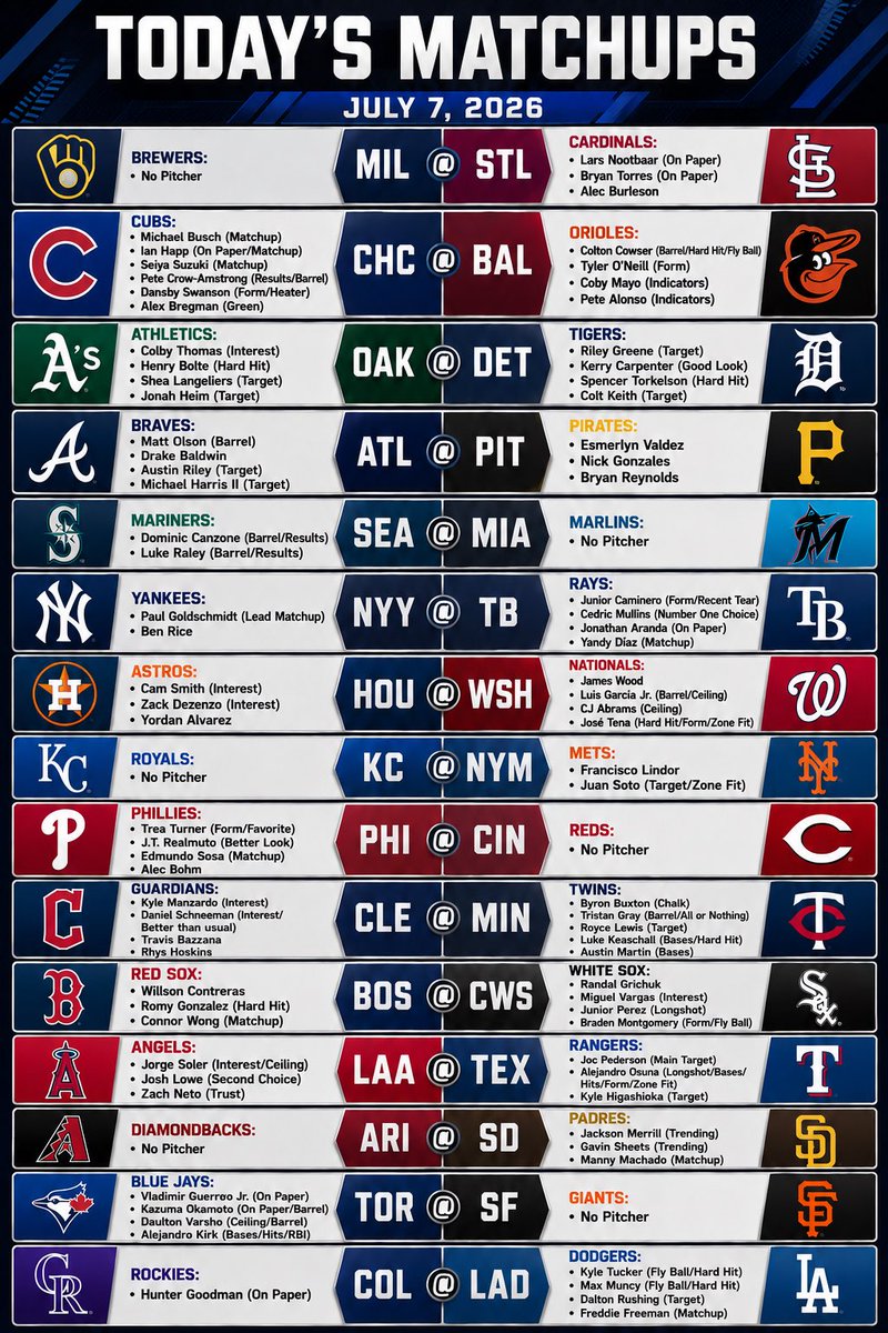OddsTerminal's tweet photo. Kasper’s MLB Breakdown 7/07

#KraftedwithKasper #Gambling𝕏 https://t.co/eLb38uYqSm