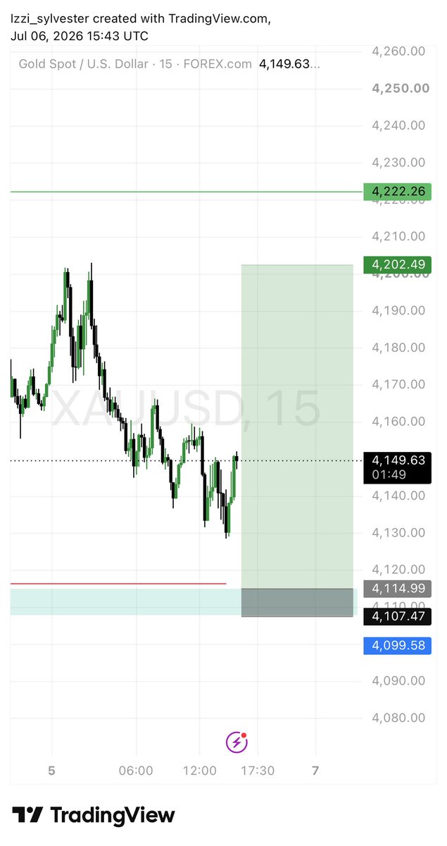 fx_izzi's tweet photo. Deleting lim order for 2 reasons 

1. It didn’t trigger me 
2. I don’t like the sell momentum https://t.co/4AUWPTmAEb