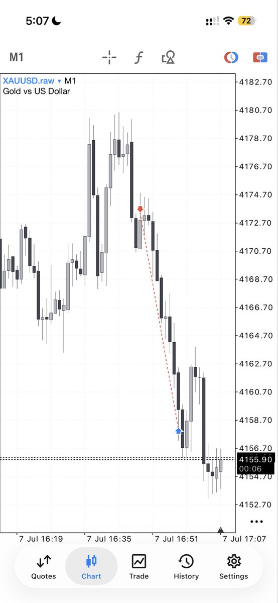 OORISM_'s tweet photo. The market rewards patience.

Wait for the setup.
Wait for confirmation.
Execute without emotion.

A clean #XAUUSD short based on my model. 📉

Executed simultaneously on my funded account with @QtFunded and an evaluation account with @AlphaCapitalUK 

One trade at a time. 🤝 https://t.co/r7r1MDIexw
