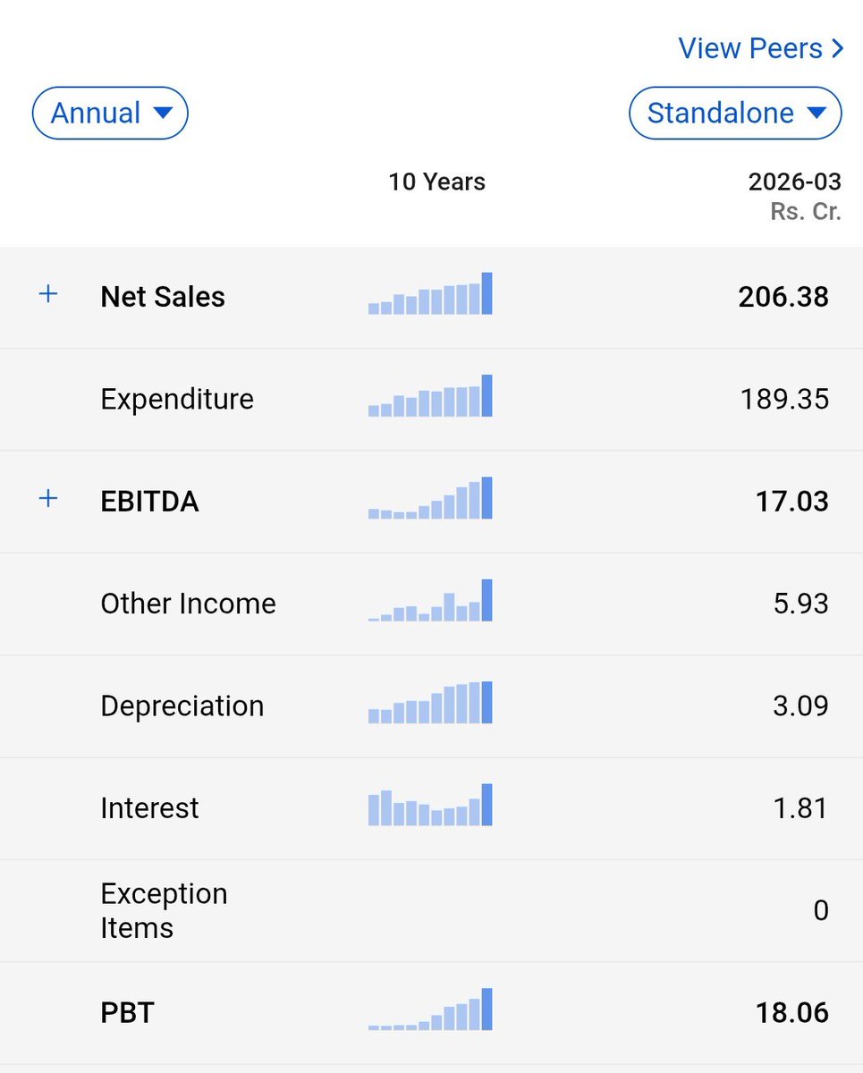 EternalBullz's tweet photo. A pharma company where the PAT is ATH , EPS is ATH

CMP below 40 and Life time time is 100.

If my analysis is correct , the stock has potential for upside - 200++ 

Follow and Comment below "Pharma" to get the stock name in DM. https://t.co/iMhj4ug6mA
