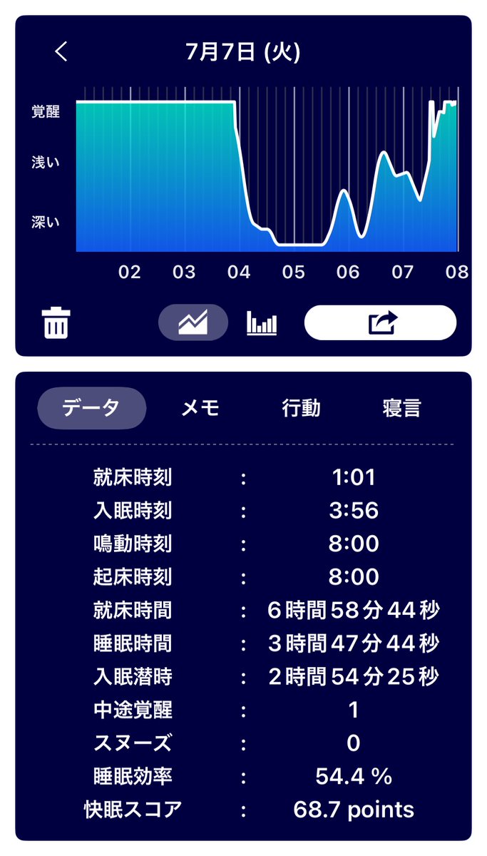 ohsusu830's tweet photo. 【CPAP 生活1914日】
中々眠れず。深くは眠れている。無呼吸の回数は昨日よりも多い。
#myAir 
#XiaomiSmartBand9 
#cpap https://t.co/cTURM5YXyN