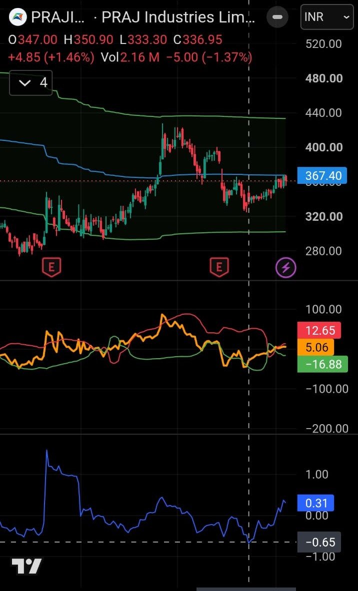 MinionsOFmidas's tweet photo. #praj #sanofi #StockPicks #nifty #sensex https://t.co/VaW0k1jTUd