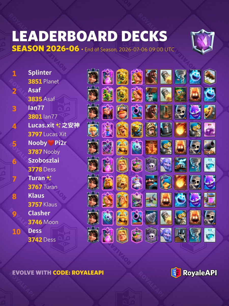 RoyaleAPI's tweet photo. Leaderboard Decks at End of Last Season on 2026-07-06 in Clash Royale. See the rest on RoyaleAPI: https://t.co/9I2XeGBunE

🥰 Code: RoyaleAPI https://t.co/3ZIhZVsxuv