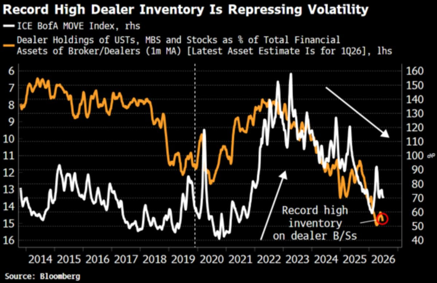 FIBeacon's tweet photo. This is going to be long but this Bloomberg chart overlays two powerful datasets from 2014 through early 2026: the ICE BofA MOVE Index measuring US Treasury bond market volatility (white line, right axis), and dealer holdings of USTs, MBS, and stocks as a percentage of total financial assets of broker-dealers on a one-month moving average (orange line, left axis, inverted scale), and the central thesis is captured in the title and the circled annotation: broker-dealer inventory is at a record high for the data history shown, and this outsized dealer balance sheet commitment to fixed income and equity inventory is actively suppressing volatility by providing a consistent bid that absorbs selling pressure before it can cascade into disorderly price moves. The inverse relationship between the two series is the analytical heart of the chart and it holds with striking consistency across the full 12-year history: when dealer inventory was high in the 2014 to 2019 pre-COVID era, the MOVE Index was generally subdued in the 60 to 80 range, then as COVID forced dealers to rapidly liquidate inventory in March 2020, MOVE exploded to nearly 160 before dealers rebuilt positions and volatility compressed again, and the same pattern repeated in 2022 as aggressive Fed rate hikes impaired dealer balance sheets and MOVE spiked above 150 during the most intense period of Treasury market dysfunction. The current reading of record-high dealer inventory alongside a MOVE Index that has now compressed back toward the 70 to 80 range creates what is simultaneously a comforting and deeply concerning picture: comforting because it explains the remarkable calm in rates markets we observed in the 2s10s yield curve chart, and concerning because record dealer inventory loaded with USTs, MBS, and equities is essentially a record-large coiled spring that if forced to unwind, whether by regulatory capital constraints, a credit rating action on US sovereign debt, or a sudden increase in client redemptions, would release an enormous quantity of bonds and stocks into the market simultaneously, converting today's artificially suppressed MOVE readings into a volatility explosion that could rival or exceed the COVID and 2022 episodes we can see clearly in the historical record.