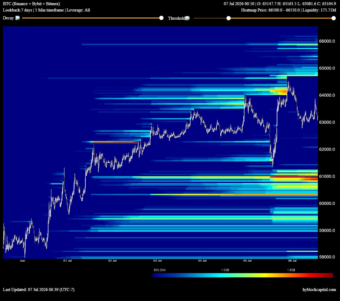 CacheTrading's tweet photo. $BTC 7-Day Liquidation Heatmap

Very little left to the upside after yesterdays pump.

Big chunk left at 61k https://t.co/aHoCE3sB4H