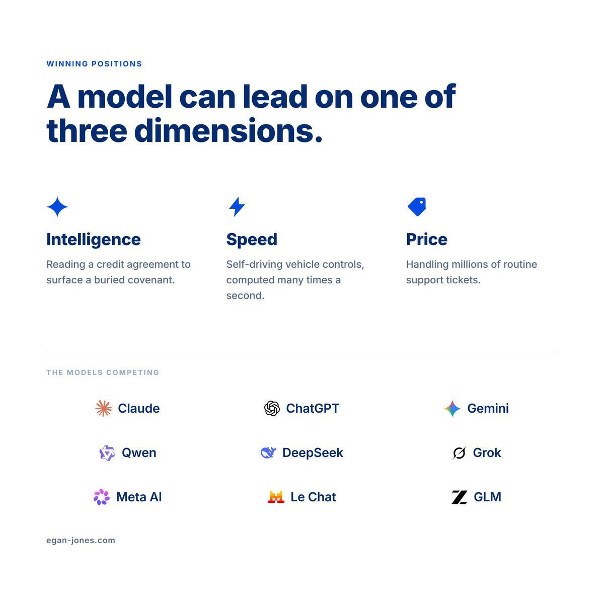 EganJonesRating's tweet photo. AI models compete on three things: intelligence, speed, and price. A model that leads on any one can win the work that values it most, whether that is the hardest analytical problems, real-time systems like self-driving, or high-volume tasks at the lowest cost.

Read more: https://t.co/BgAndz3DMn