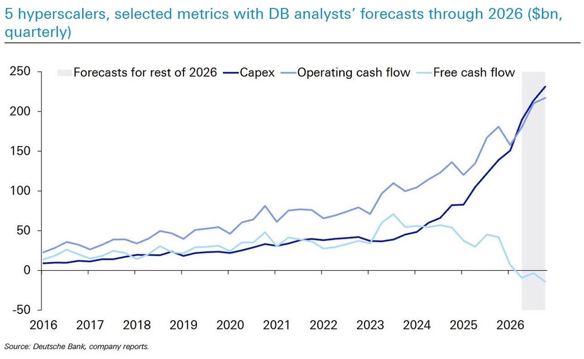 JTheretohelp1's tweet photo. Shocking Stat of the Day:

“The 5 largest US hyperscalers are now spending more on Capex than their combined operating cash flow...”—DB

In other words, they spend more than they make. Somehow, Wall Street analysts will find a way to tell you this is ok.

Have a terrific Tuesday! 😊

Source: Deutsche Bank