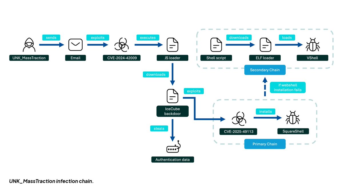 threatinsight's tweet photo. 🚨 New research: @Proofpoint has identified a suspected China-aligned espionage cluster, UNK_MassTraction, exploiting multiple Roundcube n-day vulnerabilities to compromise mail servers at U.S. and Canadian universities.

Analysis, infection chain &amp; IOCs: https://t.co/KI2CEiZAXO. https://t.co/EG3NAA0YSw