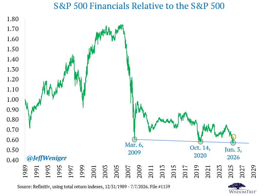 JeffWeniger's tweet photo. This is very promising action for Financials. Relative to the S&amp;P 500, the Financials sector has bounced off the important support line from 3/6/2009 to 10/14/2020. This has been going on for 5 weeks.

Financials weight:
S&amp;P 500 Value: 16.6%
S&amp;P 500 Growth: 9.4%
S&amp;P 500: 12.8% https://t.co/QTM17lVM8N
