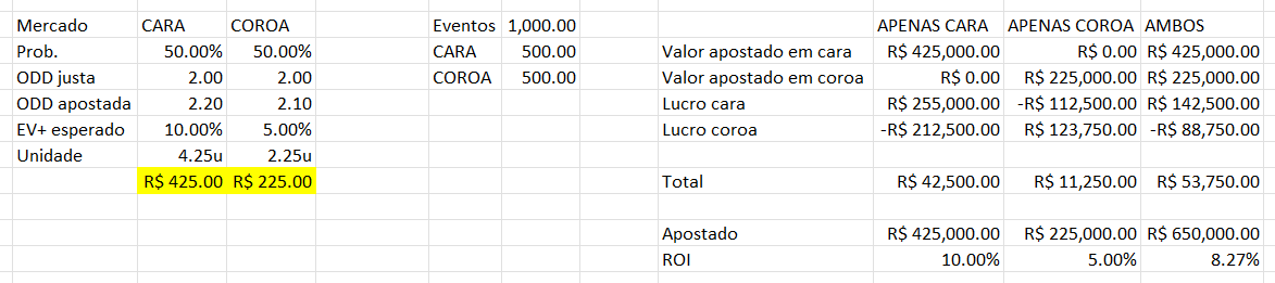 GeogeTips's tweet photo. Bom dia, fera! Isso é capturar valor, independente do lado. Vou tentar te explicar.

Imagine um CARA ou COROA, com 50% de chance para cada lado. A odd justa seria 2.00 para ambos. Agora imagine que você encontra uma aposta pagando 2.20 para CARA e outra pagando 2.10 para COROA. As duas estão acima da odd justa, ou seja, ambas têm valor esperado positivo (EV+).

Considerando esse EV+ e utilizando o Critério de Kelly, chegamos em uma aposta de 4,25u em CARA @2.20 e 2,25u em COROA @2.10. Vamos assumir que 1 unidade = R$100, então seriam R$425 em CARA e R$225 em COROA por evento.

Agora imagine que essa moeda seja lançada 1,000 vezes. Pela probabilidade, esperamos aproximadamente 500 CARAS e 500 COROAS.

Quem apostou apenas em CARA teria um lucro esperado de R$42.500, com ROI de 10%.
Quem apostou apenas em COROA teria um lucro esperado de R$11.250, com ROI de 5%.

E quem decidiu capturar o valor dos dois lados?

A cada lançamento, ele aposta R$650 (R$425 + R$225). Quando sai CARA, ele ganha a aposta de CARA e perde a de COROA, lucrando R$285 naquele evento. Quando sai COROA, acontece o contrário, resultando em um prejuízo de R$177,50 naquele evento.

No longo prazo, considerando os 1.000 lançamentos (500 para cada lado), o resultado esperado é um lucro de R$53.750, com um ROI de 8,27%. Essa pessoa vai ter girado MUITO mais dinheiro/unidades, isso é lógico, mas o resultado é recompensador.

Claro, esse exemplo considera um cenário em que os dois lados possuem EV+ ao mesmo tempo, algo extremamente raro de encontrar. Mas a lógica seria essa, chefe.

Espero ter ajudado. 🫡
