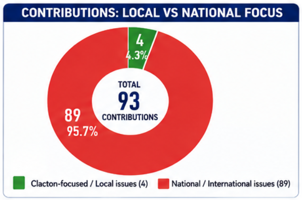 reformexposed's tweet photo. Clacton should judge @Nigel_Farage on his record as an MP.

2 years exactly as an MP

Only 4% of his contributions in Parliament have even partly mentioned Clacton.

He has spoken in 41 debates in Parliament (93 total contributions including replies in debates), and only raised issues related specifically to Clacton residents 4 times.

1 was his maiden speech, 1 was about NHS dentistry, 1 was a shoe-horned mention on Chagos and 1 was about child sexual exploitation (which was only partly focused on Clacton). 

He hasn't held a single surgery since becoming MP.
He doesn't even live in the constituency.
He hardly visits the constituency, and when he does, it's for a photo op.

That's his record.

#AnywhereButClacton