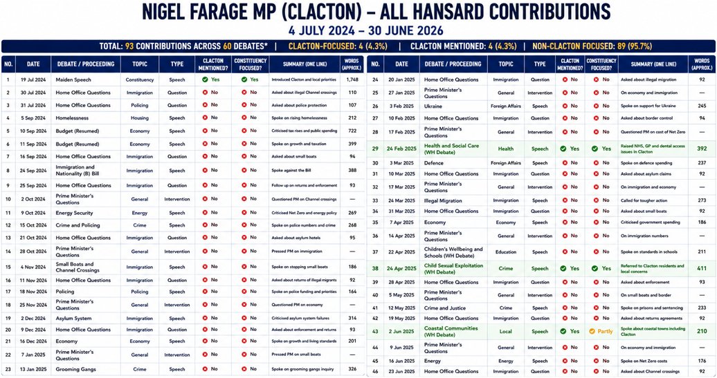 reformexposed's tweet photo. Clacton should judge @Nigel_Farage on his record as an MP.

2 years exactly as an MP

Only 4% of his contributions in Parliament have even partly mentioned Clacton.

He has spoken in 41 debates in Parliament (93 total contributions including replies in debates), and only raised issues related specifically to Clacton residents 4 times.

1 was his maiden speech, 1 was about NHS dentistry, 1 was a shoe-horned mention on Chagos and 1 was about child sexual exploitation (which was only partly focused on Clacton). 

He hasn't held a single surgery since becoming MP.
He doesn't even live in the constituency.
He hardly visits the constituency, and when he does, it's for a photo op.

That's his record.

#AnywhereButClacton