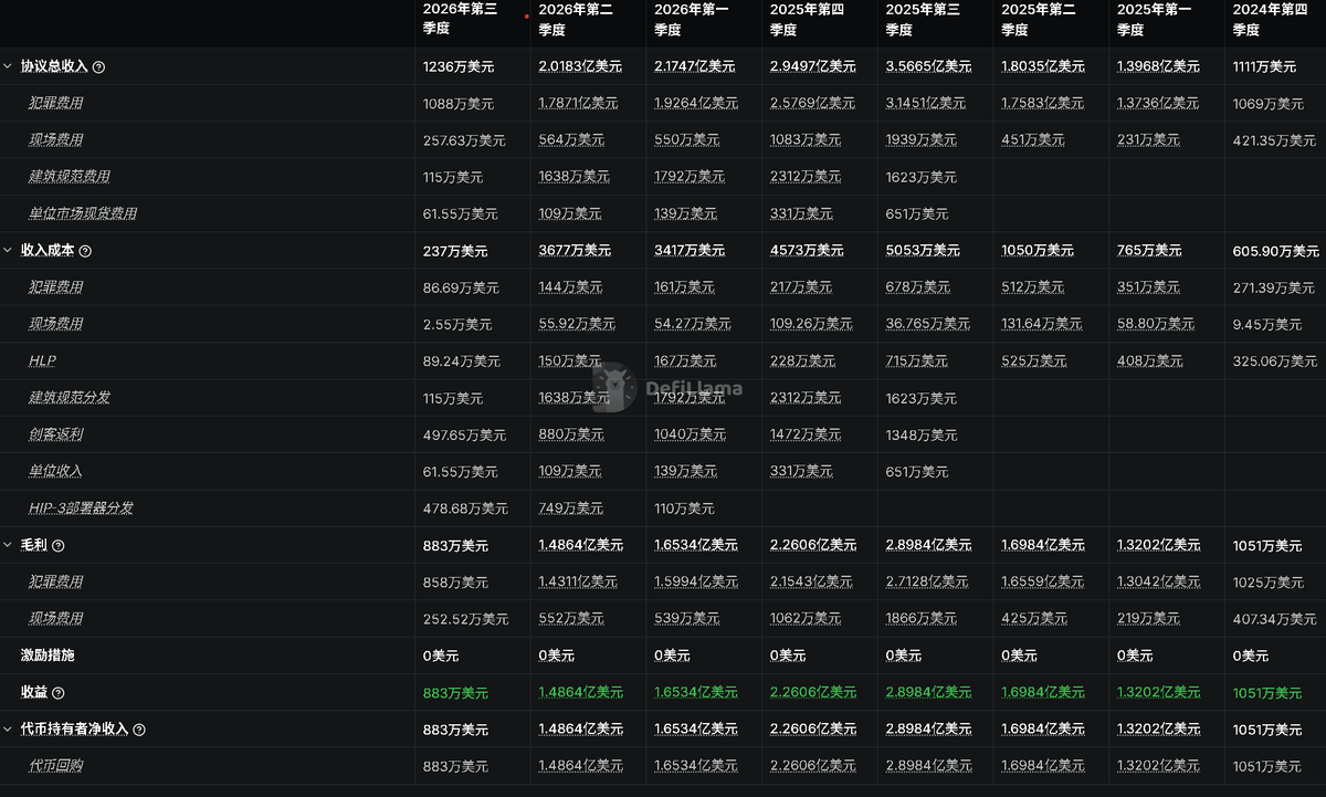 sjbtc9's tweet photo. 现在Web3与美股交叉，我也开始输出财报有关的观点，有3个观点我展开聊聊：

怎么看财报？怎么一转身都变美股分析师了？Web3也有财报你们不知道？

1.怎么看待财报

财报我认为就两个点，一个做短期波动性，一个是作为中长期观察标的的逻辑环节

绝不能作为立马决策的工具

比如美光 $MU 财报大幅好于预期，那短期的上冲只是情绪反应，这是交易层面的事情

作为中长期视角，那就不能一份财报做决策，我们还是观察它的指标是不是有继续健康，判断未来有没有持续健康的可能

2.财报观点产出的难度

这是X上很多人吐槽的：怎么大家原本炒着币，突然成美股大师了？

别的不清楚，但可以说产出[财报观点]是一个金融领域分析师最基本的基本功

基本实习生上手的第一个环节就是写财报观点(我当初就是)

然后才是覆盖到个股的分析，再是产业的报告等

但财报的难度，一定是最低的，因为它不太需要你懂产业本身，只需要解读这个数据的变化，比如营收为什么同比下降、产品结构为什么发生了变化

这是一份财报的冰冷数据，所能告诉我们的答案

这一些，全都要比写一份产业报告、个股分析难度要低的多

3.Web3的行业趋势

经常用defillama的朋友可能有注意到，它上线了一个损益表的板块

我真的觉得这是一个很大的进步，我也不知道具体是什么时候上线的，反正有一阵了

这个功能甚至可能影响项目的估值体系和定价逻辑

以前大家看一个标的，很像早期看互联网公司，只看DAU 和GMV，却不看利润表

在Web3这里就是看TVL、链上地址和所谓"叙事热度"(用户数据和地址数普遍造假)

有了清晰可视化的利润表之后，逻辑可能就不同了

正好当下处于季度交替的节点，这两天也在策划做一个有关[链上财报观点]的内容出来，反正写美股的财报是写，链上我估摸逻辑也一样

如图可以看到

一样也有营收、一样也有收益结构、一样也有毛利和成本

争取这周就开始更新！