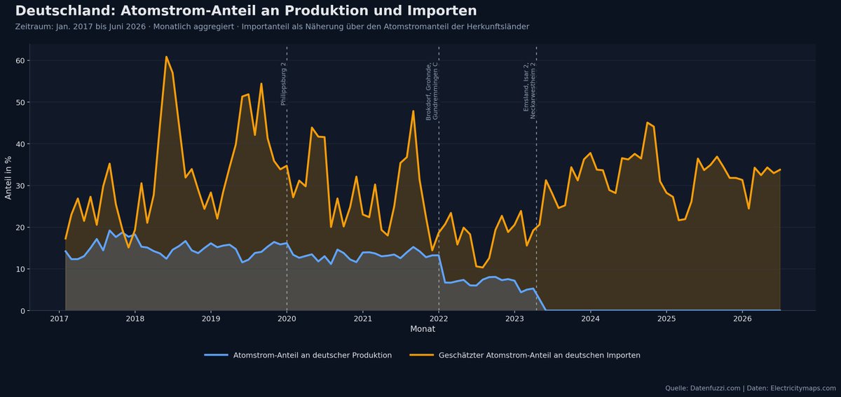 datenfuzzi_de's tweet photo. #Deutschland stellt seine #Kernkraftwerke ab und importiert mehr #Atomstrom denn je. 😄 https://t.co/kixqv89brn