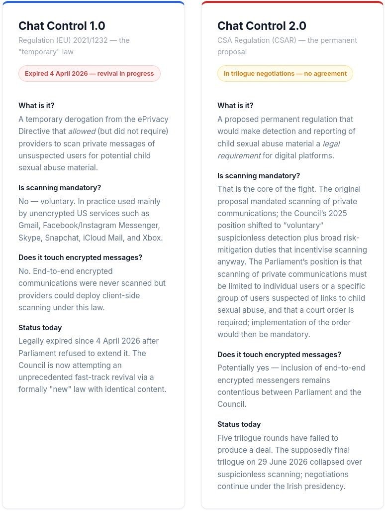 jeroen_bergers's tweet photo. Fake News. Wat vandaag ter stemming voorlag is de verlenging van de regels die al jaren voor er over Chat Control gesproken werd bestonden. Deze staan in de linker kolom. Geen massasurveillance, geen opheffing van de encryptie en enkele vrijwillige maatregelen.

Waar wij ons tegen verzetten en zullen blijven verzetten staat in de rechterkolom: massasurveillance, opheffing van encryptie en een EU-agentschap dat de controle verplicht gaat doen. Mijn resolutie die de regering zou verplichten om tegen te stemmen heb ik vandaag nog voorgesteld in de commissie Binnenlandse Zaken.

Bron van dit overzicht is Patrick Breyer zelf.