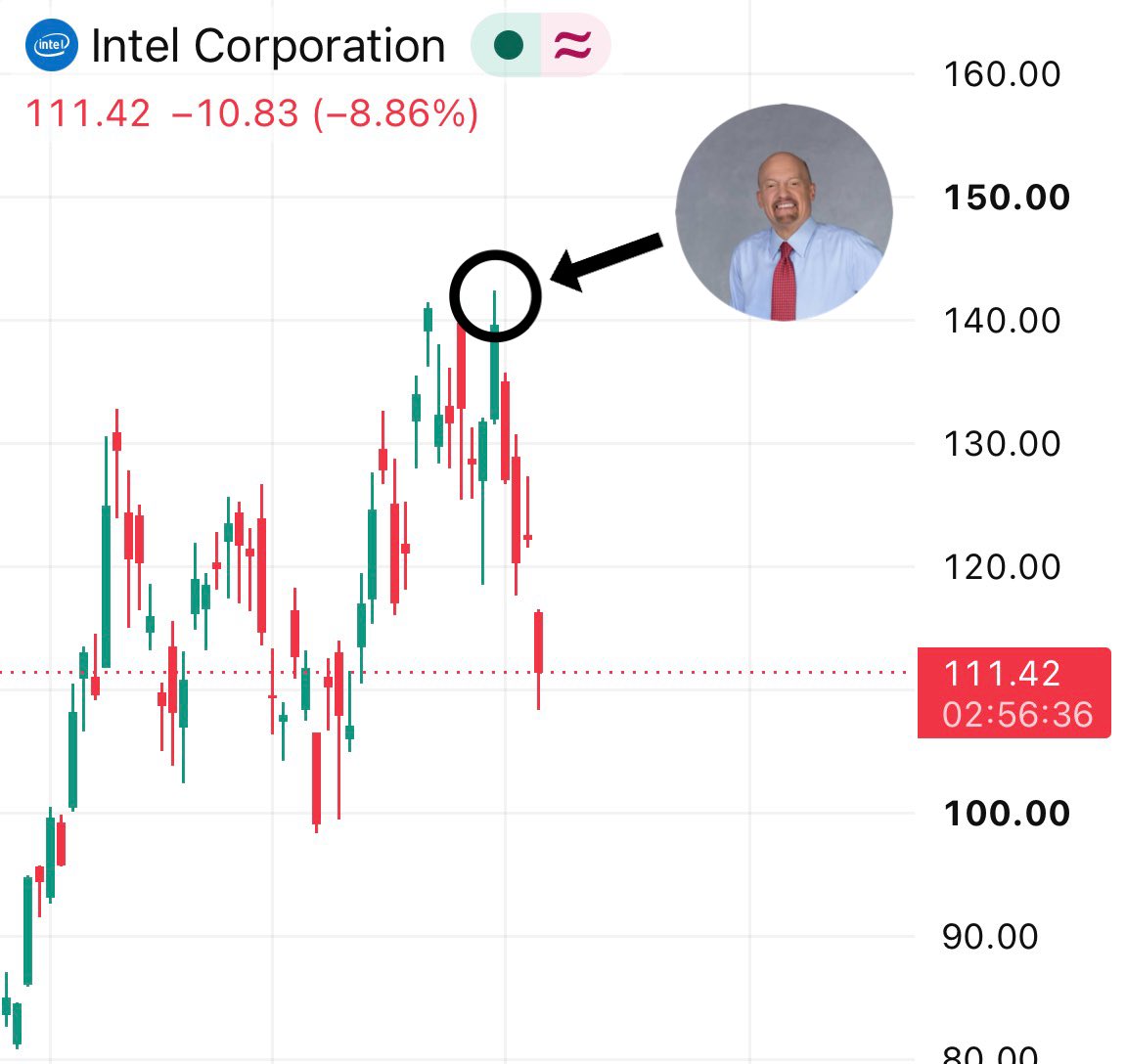 NoLimitGains's tweet photo. Jim Cramer did it AGAIN.

On June 30, he went on Mad Money and said "Intel, currently my favorite stock."

That was the absolute peak. INTC is down 21% since. https://t.co/qpY32iDBWH