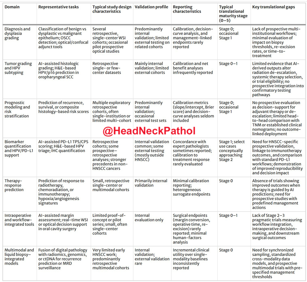 HeadandNeckPath's tweet photo. Digital Pathology in Head and Neck Squamous Cell Carcinoma: Translational Advances and Clinical Integration for Pathologists, Oncologists, and Surgeons
Hack, Hayu, Karni, et al.
https://t.co/SZHDAgbVhm
#HeadNeckPathol #HNPJ #HeadandNeckPath #Pathology #ENTPath #PathologyTweet https://t.co/q5vb5XEdDP