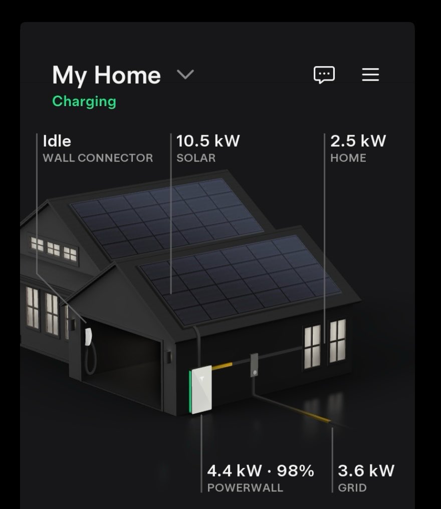 Notnormalcab's tweet photo. @2LivesCid Bastards indeed. I remember the frustration before mine was hooked up. Have exported 60kwh so far for about £7 today. 😀 Picture taken earlier. https://t.co/EcaICWptBf
