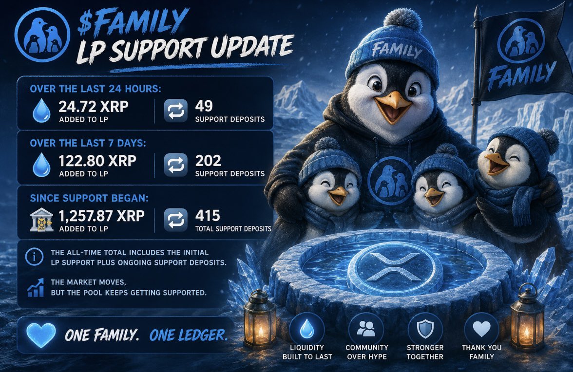 FAMILY_XRPL's tweet photo. Liquidity doesn’t build itself.

Every LP contribution helps strengthen the foundation of $FAMILY.

Over the past week, we have continued supporting the pool, showing exactly what we’re trying to build: a project backed by people who believe in the long term, not just the next pump.

Small contributions.
Consistent support.
One strong foundation.

One Ledger.
One Family. 💙