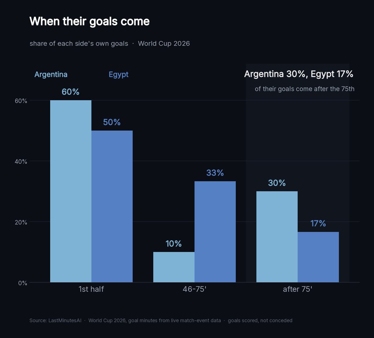 MjD9320's tweet photo. @NealGardner_ Its unusual this world cup to not score early...maybe they'll get their second half numbers up https://t.co/LwNhroWIYO