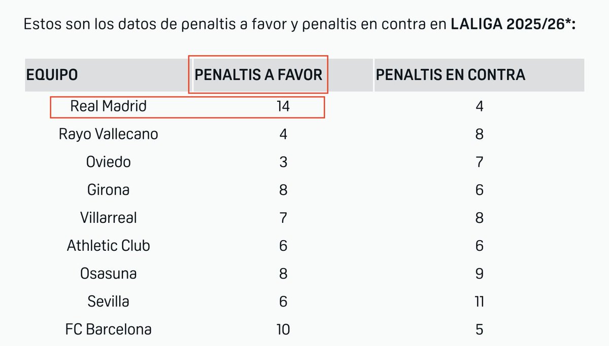 Thalii17's tweet photo. "A mí me daría vergüenza ser argentino y que en cada partido me ayuden con un penalti"

- Real Madrid en La Liga: https://t.co/1ccQLZ7GXA