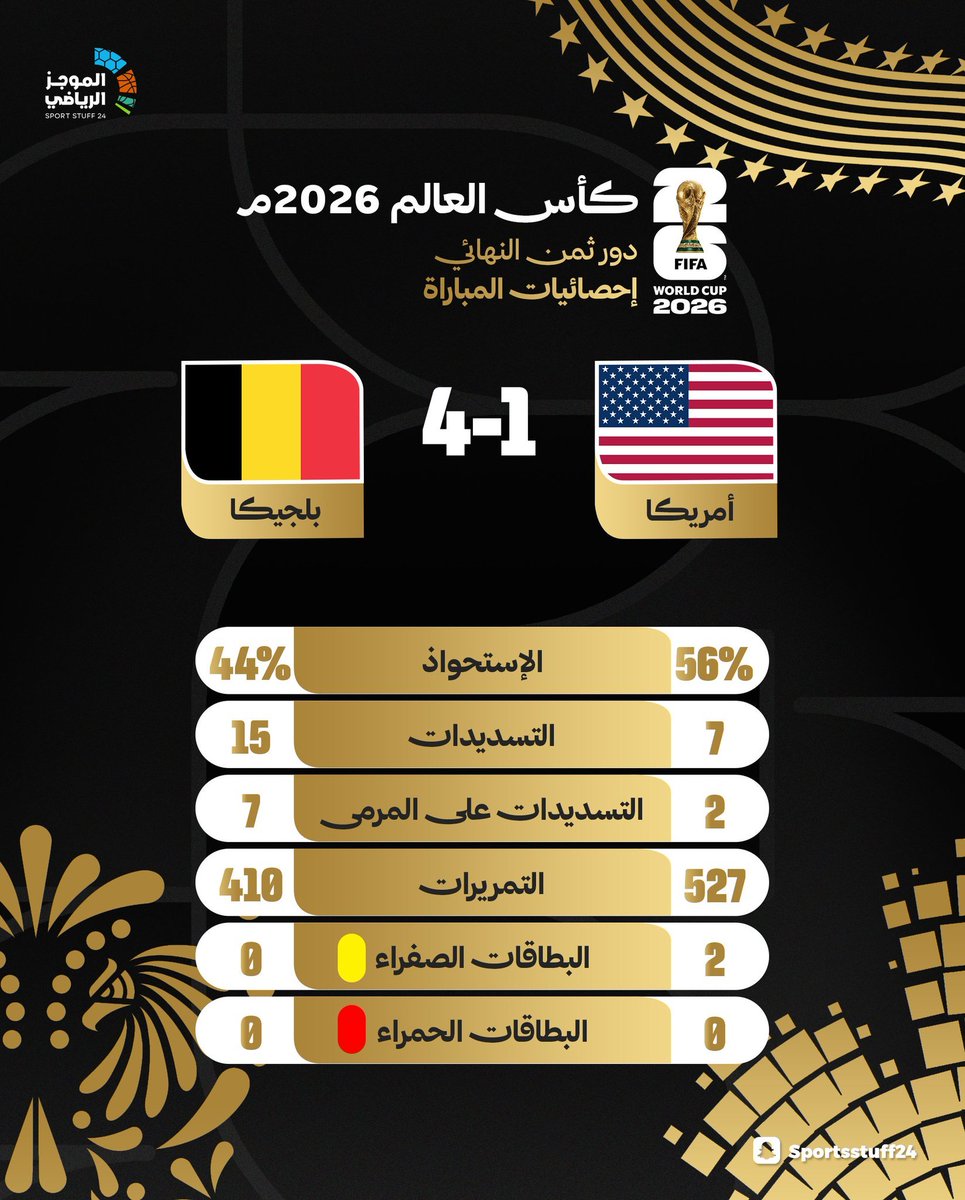 mwdly32's tweet photo. إحصائيات لقاء أمريكا وبلجيكا 📊

#بلجيكا 
 #أمريكا 
#أمريكا_بلجيكا 🇺🇸 🇧🇪
#كأس_العالم2026 🏆
#كأس_العالم 
#FIFAWorldCup
#WC2026
#WorldCup2026 https://t.co/1yWDnGYzjH
