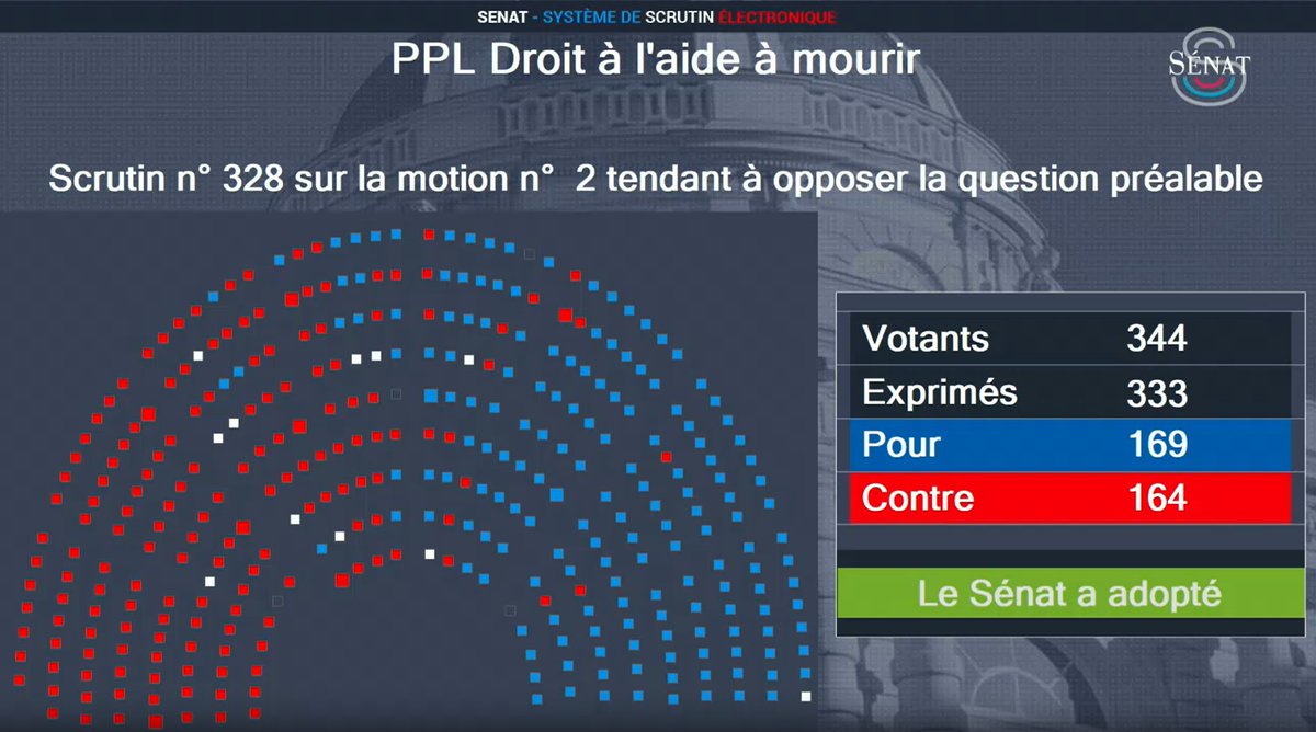 MarieLys_Pell's tweet photo. ⭕️#DirectSénat
Hésitants à poursuivre les débats face au mépris de l'@AssembleeNat, les sénateurs ont finalement voté la motion de rejet préalable.

Pour la 3ème fois, la chambre haute rejette le texte de l'Assemblée nationale visant à légaliser l'euthanasie et le suicide assisté.
@SebLecornu peut encore arrêter ce processus infernal en ne donnant pas le dernier mot à l'Assemblée. 👉https://t.co/EVj70LPXd6

📢 Je rappelle qu'il n'y a que 32 députés à convaincre pour que l'euthanasie et le suicide assisté ne soient pas légalisés cet été en France !