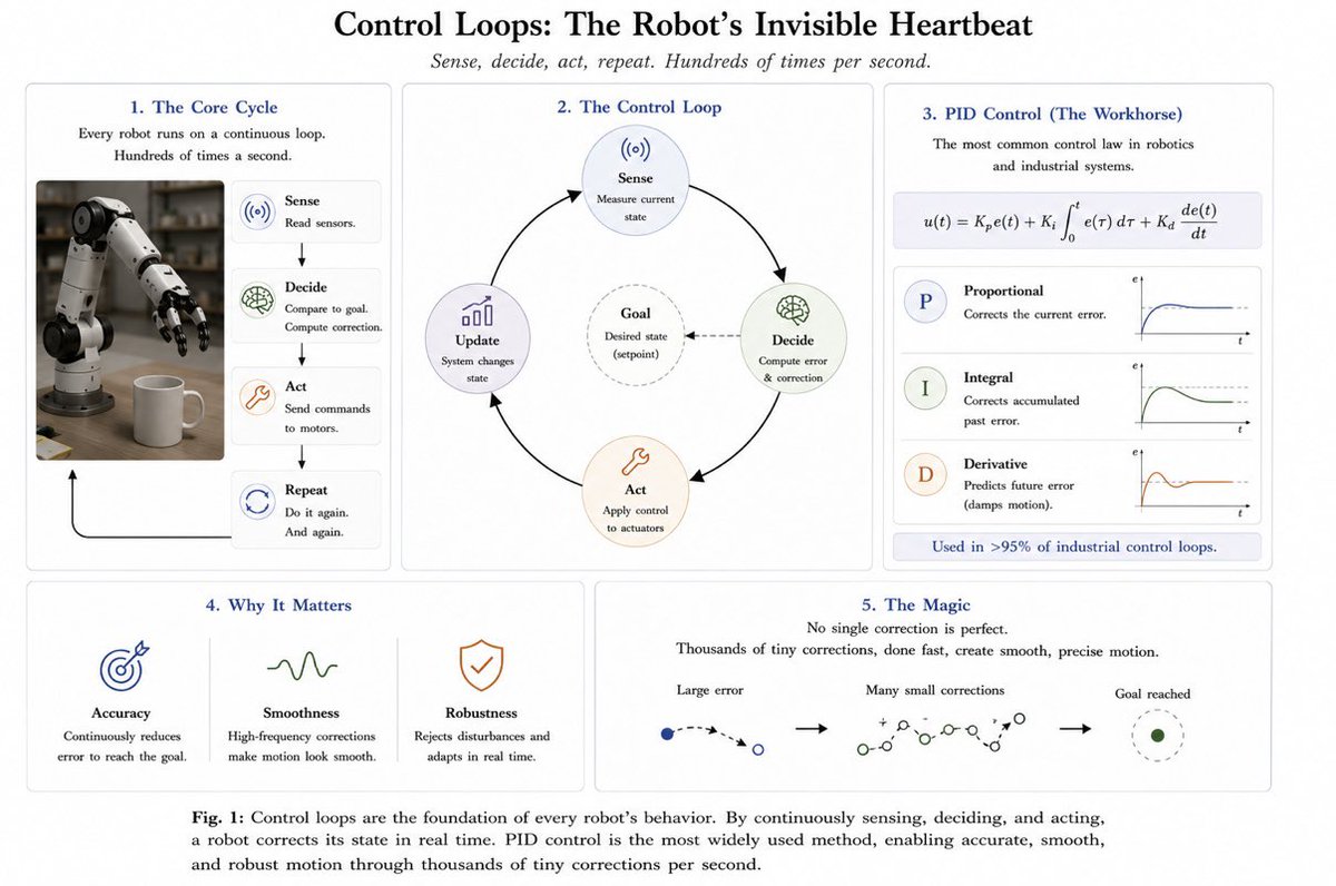 Em_Nomadic's tweet photo. ROBOTICS FUNDAMENTALS: Control Loops

Every robot runs on the same invisible heartbeat: sense, decide, act, repeat. Hundreds of times a second.

That cycle is called a control loop. The robot reads its sensors, compares where it is to where it wants to be, and makes a small correction. Then it does it again, and again.

The most common version is called PID control, and it’s so fundamental that over 95 percent of industrial control loops in the world still use it.

The magic isn’t any single correction. It’s doing thousands of tiny ones so fast the motion looks smooth.

A robot doesn’t move perfectly. It corrects constantly.