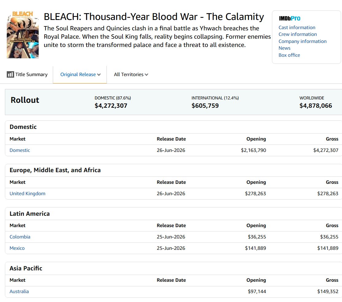 DBZimran's tweet photo. A limited theatrical run of BLEACH just pulled nearly $5 MILLION worldwide off fewer than 1,000 screens. They claimed BLEACH died and fell off, this must be humbling. 😂😂🤣 https://t.co/pthQpGIU2B