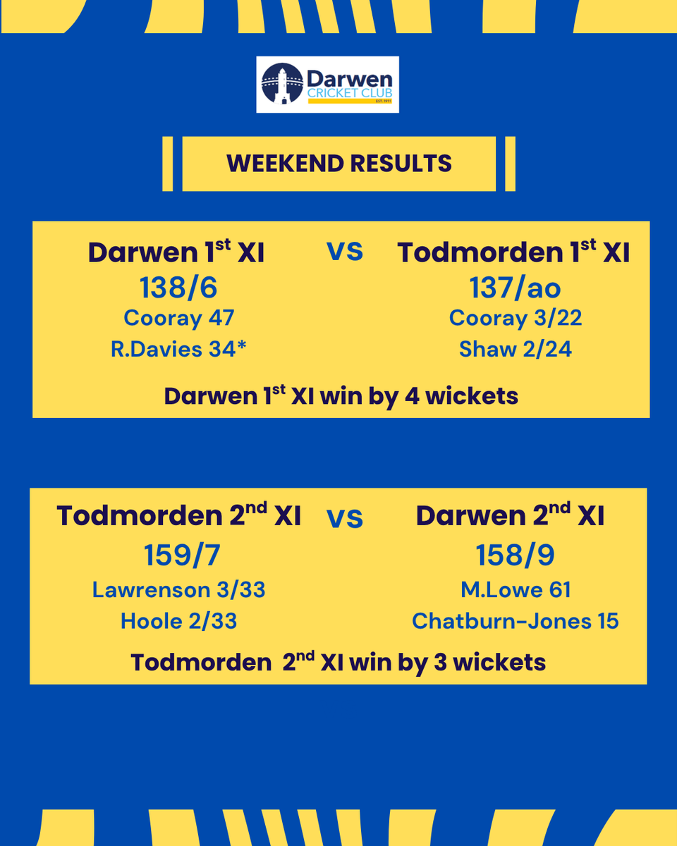 DarwenCC's tweet photo. Weekend Results 🏏 

Wins for the 1st XI and 3rd XI but defeat for the 2s and 4s

Full scorecards 👇
https://t.co/oYyeB00A9q https://t.co/Zs1bHUgmoK
