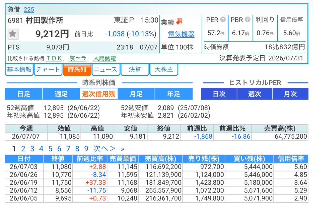 nikkei_4451's tweet photo. みんなが散々馬鹿にして来た任天堂やオリエンタルランドみたいな信用需給になってきたね https://t.co/M3p12VMnYP