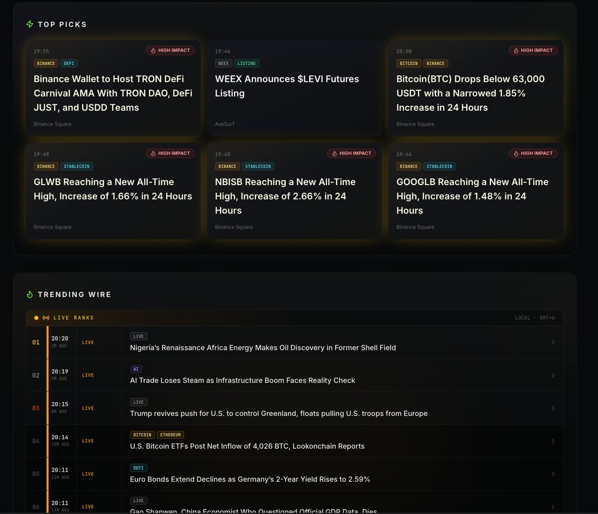 ClipX0_'s tweet photo. Not everyone has much time to check all the news on CT. 

People who are busy and have less time can check all the market news and ecosystem updates in one place. 

https://t.co/aq9YNb6NwP makes it easier.

🔸 Binance Announcements , Promotion updates 
🔸Trending CT post, discussion 
🔸World Economy, Geopolitics, and Sports updates

#BuildNBuild