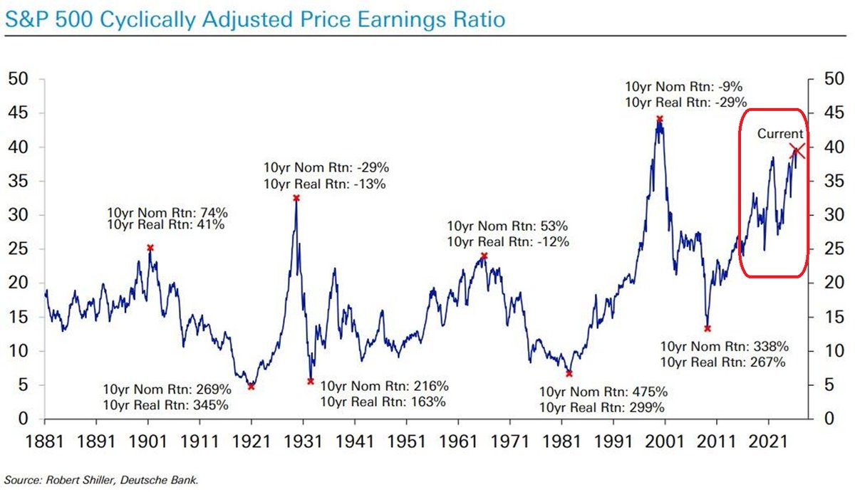 GlobalMktObserv's tweet photo. 🔴Long-term market valuations are flashing a historic warning for US stocks:

The S&P 500's cyclically adjusted price-to-earnings ratio (CAPE) rose above 40x, the highest since the 2000 Dot-Com Bubble.

Excluding 2000, this is above every other market peak recorded over the last ~140 years.

Following the 2000 peak, the S&P 500 delivered a -9% cumulative nominal return and a -29% cumulative real (after inflation) return over the next 10 years.

At the only other comparable valuation extreme in 1929, the index returned -29% nominal and -13% real over the following decade.

By contrast, buying after major market bottoms has historically produced some of the strongest long-term returns, including a +475% nominal gain following the 1982 low.

History suggests that extreme valuations have consistently led to weak long-term returns.