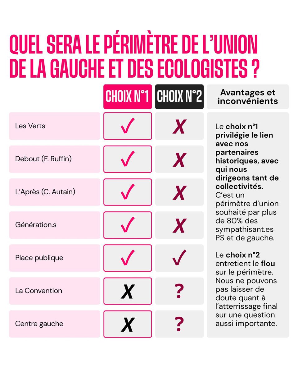 coeurdelagauche's tweet photo. Ce jeudi 9 juillet, une évidence pour l’union : le CHOIX N°1 ! 

✍️ Signe ici pour rejoindre le rassemblement : https://t.co/A3AaJ1vIOT https://t.co/pAVK2uJxWR