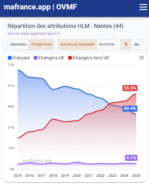 ou_va_ma_France's tweet photo. Carte des attributions de HLM aux étrangers extra européens.

Parfois plus de la moitié (55% à Nantes !) https://t.co/STZ53DShNw