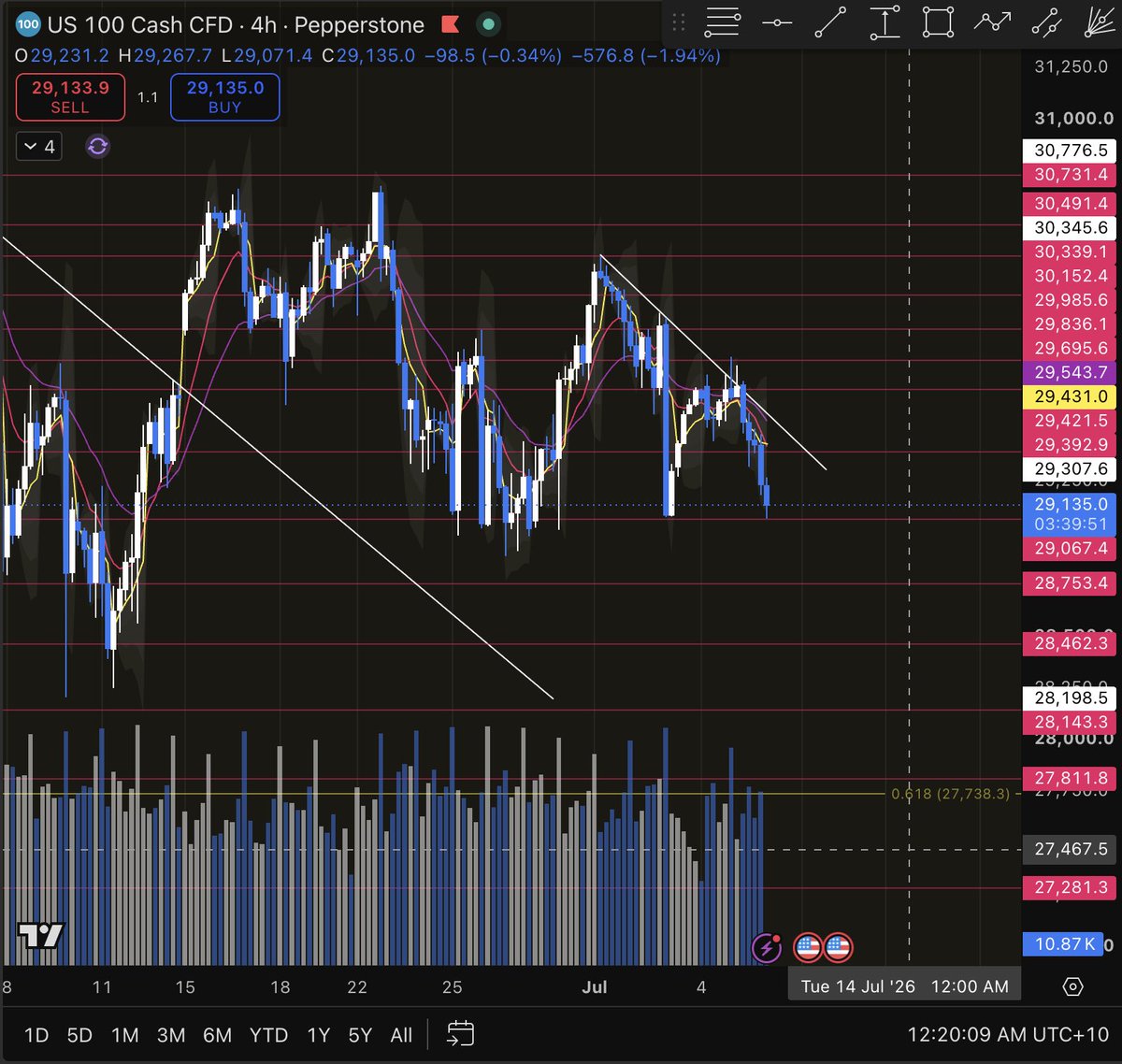 likeghostmf's tweet photo. futures gave lots of hints to trim longs and go even go short 👀 

still an untested trend break + 9 week rally fib retracement below, position accordingly ! https://t.co/H9puNSZBIR