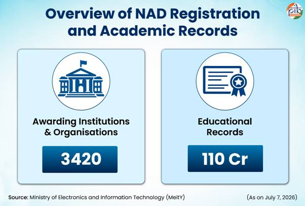 PIB_India's tweet photo. National Academic Depository (NAD) 

🔹Government introduced the National Academic Depository (NAD), a nationwide framework for the digital storage, verification, and authentication and issuance of academic awards

🔹 By maintaining academic records in a secure digital repository, NAD enables students to access their credentials anytime, anywhere, without the need to obtain physical copies from issuing institutions

🔹 Since 2020, the NAD ecosystem has been implemented through #DigiLocker. Digilocker launched on 1st July 2015 under the Digital India programme, DigiLocker serves as the operational digital platform for issuing and accessing academic credentials, within which NAD operates

🔹 NAD registers Central, State, Private, deemed-to-be Universities, CBSE and other school boards, Institutions of National Importance and other higher education institutions

Read here: https://t.co/zvEiZE3nmM