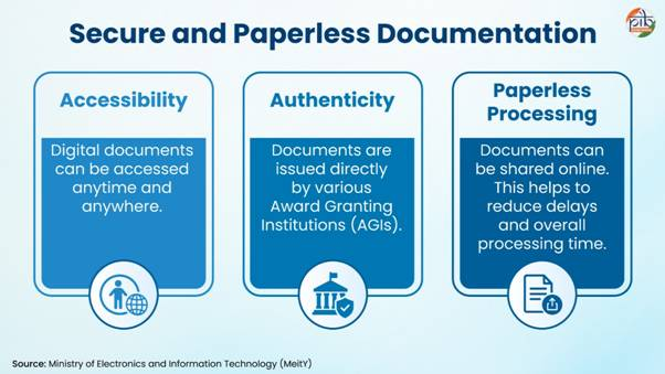 PIB_India's tweet photo. National Academic Depository (NAD) 

🔹Government introduced the National Academic Depository (NAD), a nationwide framework for the digital storage, verification, and authentication and issuance of academic awards

🔹 By maintaining academic records in a secure digital repository, NAD enables students to access their credentials anytime, anywhere, without the need to obtain physical copies from issuing institutions

🔹 Since 2020, the NAD ecosystem has been implemented through #DigiLocker. Digilocker launched on 1st July 2015 under the Digital India programme, DigiLocker serves as the operational digital platform for issuing and accessing academic credentials, within which NAD operates

🔹 NAD registers Central, State, Private, deemed-to-be Universities, CBSE and other school boards, Institutions of National Importance and other higher education institutions

Read here: https://t.co/zvEiZE3nmM