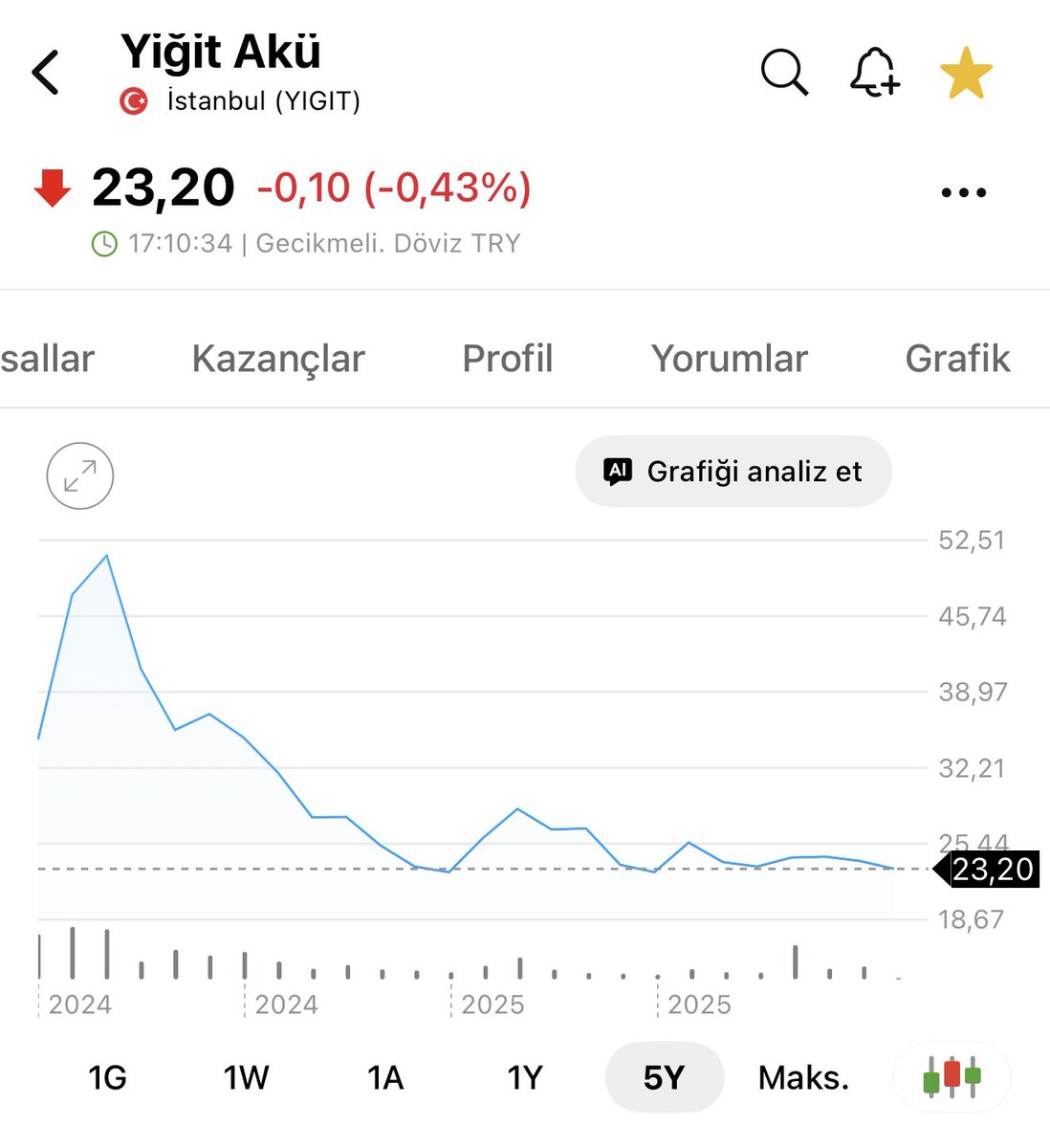 TIGERVZ5's tweet photo. #yigit arz olması gereken rakam kendimce 20 TLydi.36 tlden yüzde 20 iskonto ile arz olunca durum bu oldu. Kurulda Allah korkusu olduğunu. Batarya işinin uzun vadeli olduğunu. Söyleyip iki süslü slayt ile işi çözerler. Akücü değil artık borsacı. Ana işi bu olmalı bana göre. https://t.co/4hi3GovFLv