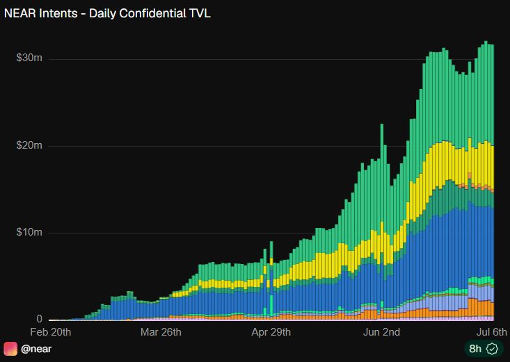 NEARProtocol's tweet photo. Confidentiality is what users want.

Over $1.5B in ZEC has settled across NEAR Intents. On near​.com, 42% of volume used Confidential Mode within weeks of launch. Daily confidential TVL is now over $30 million.

When privacy is an option, users take it. https://t.co/m5wqUfmC7S